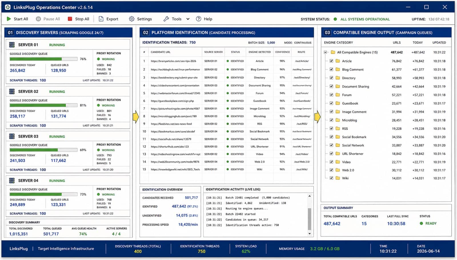 LinksPlug scraping operations dashboard showing multiple servers feeding URL candidates into GSA SER compatibility processing and useful engine queues